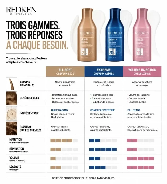Infographie comparative des gammes de shampoing Redken pour choisir le soin adapté à son type de cheveux