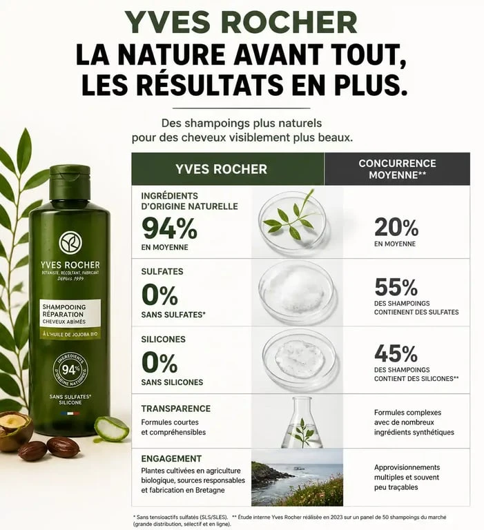 Infographie comparative des shampoings Yves Rocher : avis, composition et efficacité