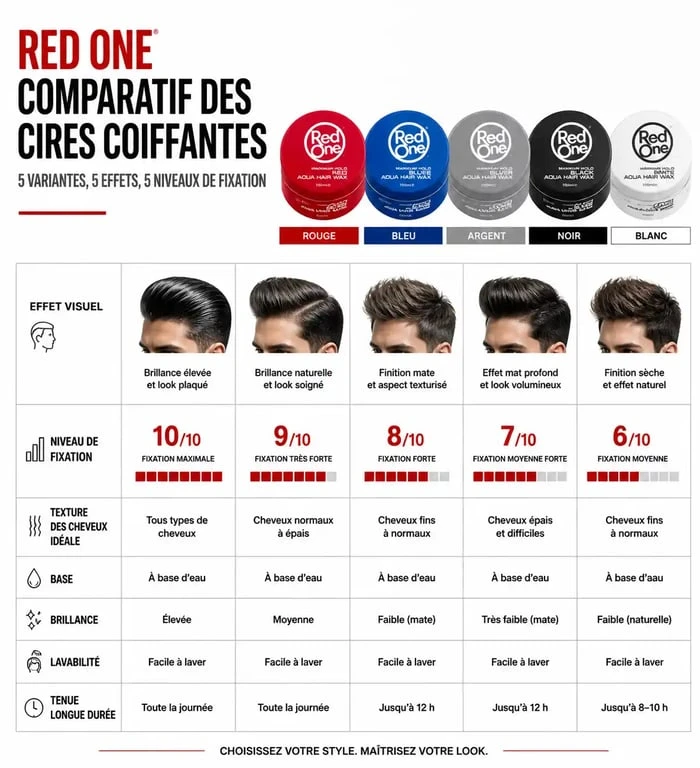 Infographie comparative des cires coiffantes Red One pour choisir la variante adaptée à vos cheveux