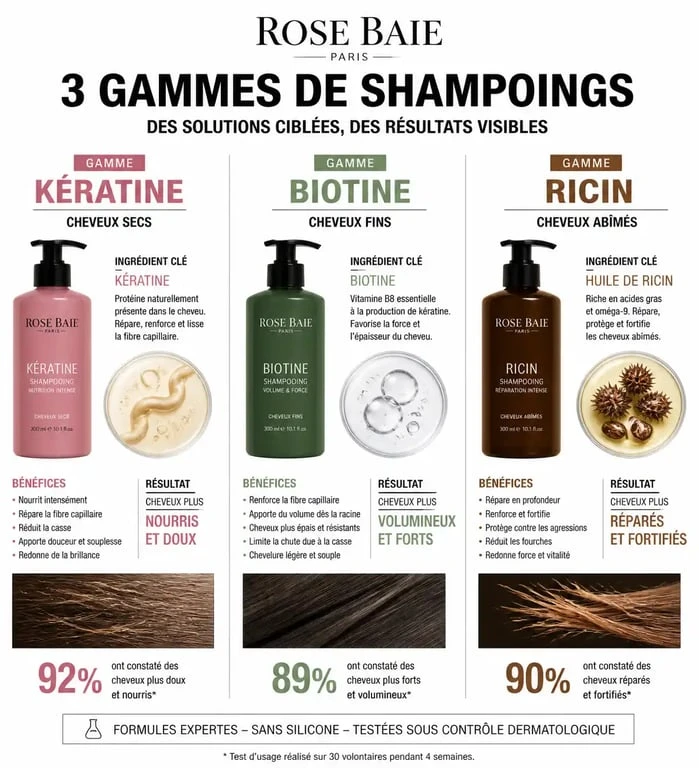 Infographie comparative des gammes de shampoing Rose Baie pour choisir le soin adapté à son type de cheveux