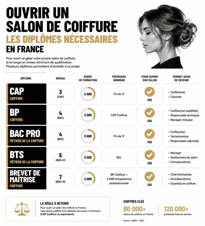 Infographie des diplômes requis pour ouvrir un salon de coiffure en France