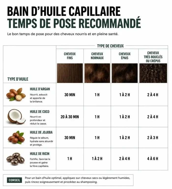 Infographie récapitulative des temps de pose pour un bain d'huile cheveux selon le type de cheveu et l'huile utilisée