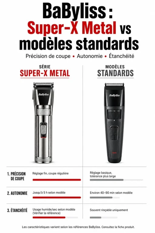 Comparatif technique des tondeuses à barbe BaByliss : Super-X Metal vs modèles standards
