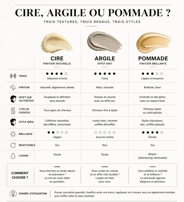 Comparatif des textures de cire pour homme cheveux : cire, argile et pommade